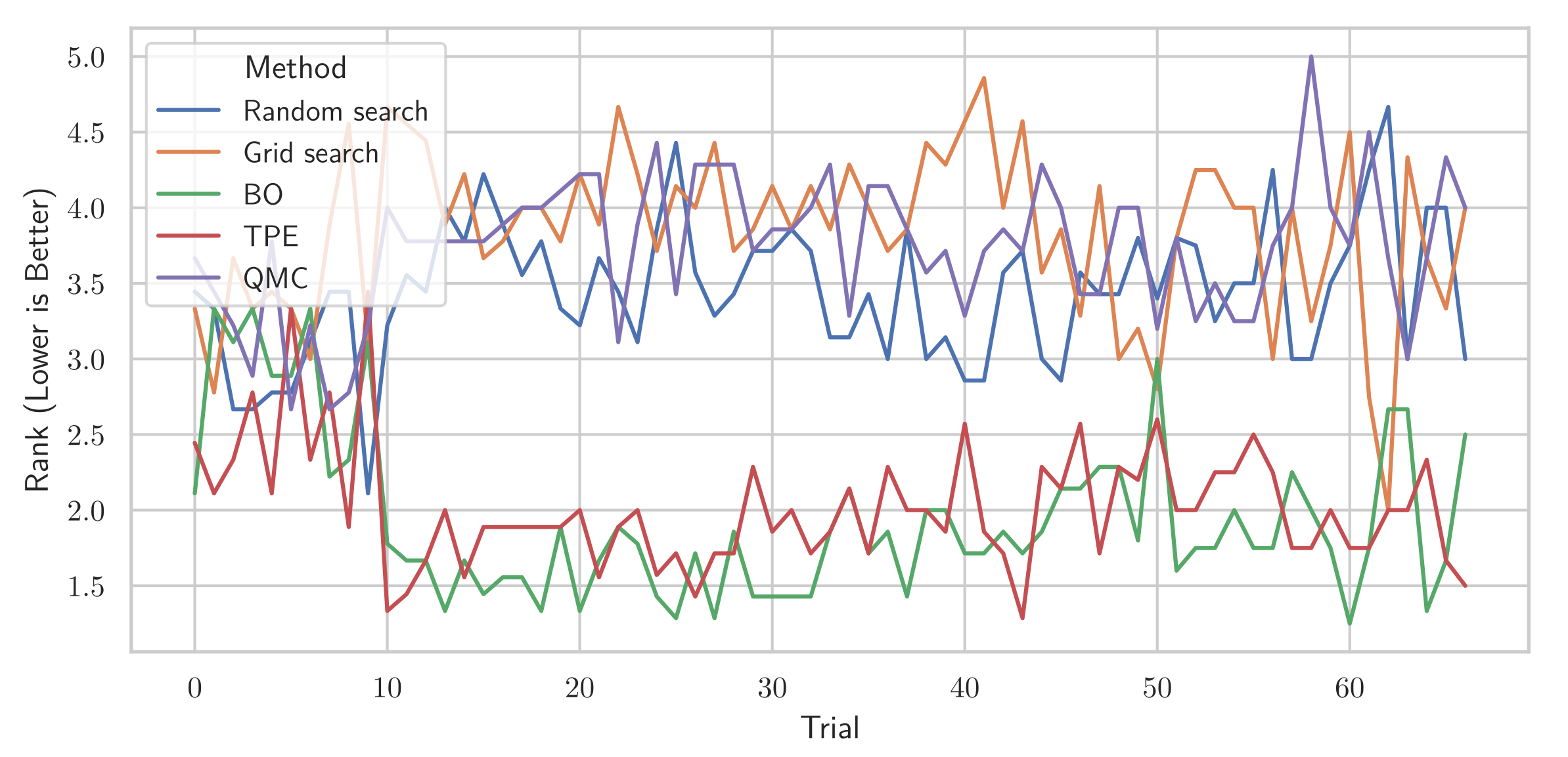 Benchmarking and Transfer Learning for Hyperparameter Optimization of Graph Neural Networks
